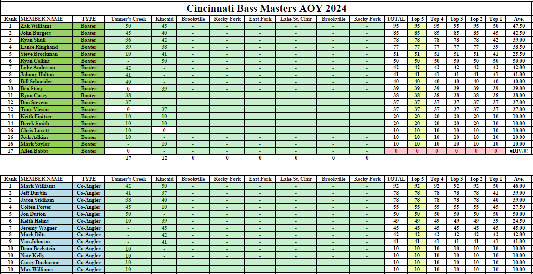 2024 Results Cincinnati Bassmasters